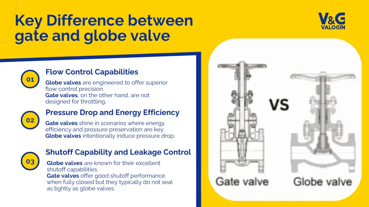 Key Differences between a gate valve and a globe valve.