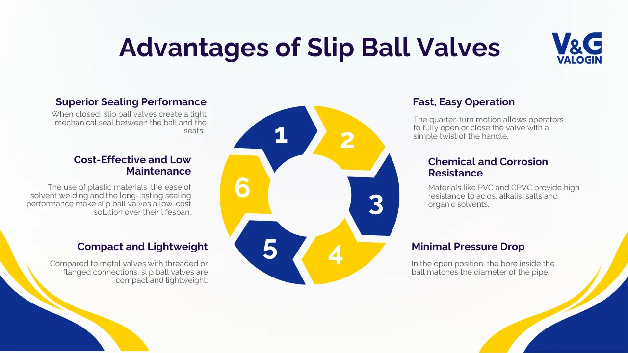 Advantages of Slip Ball valve.