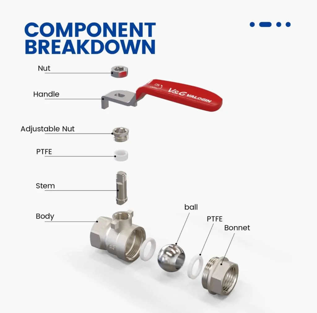 Components Breakdown of a Ball Valve with some names of its parts also mention along with them.