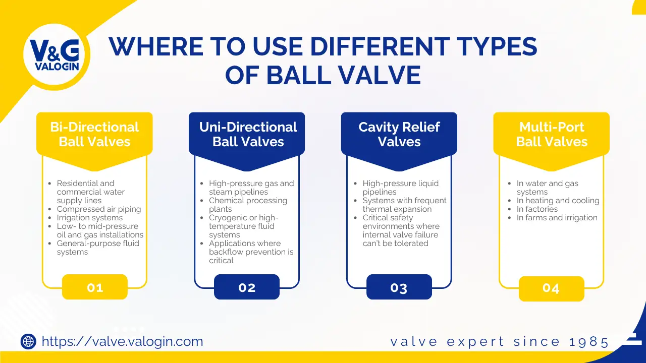 Where to use Different types of Ball valve.