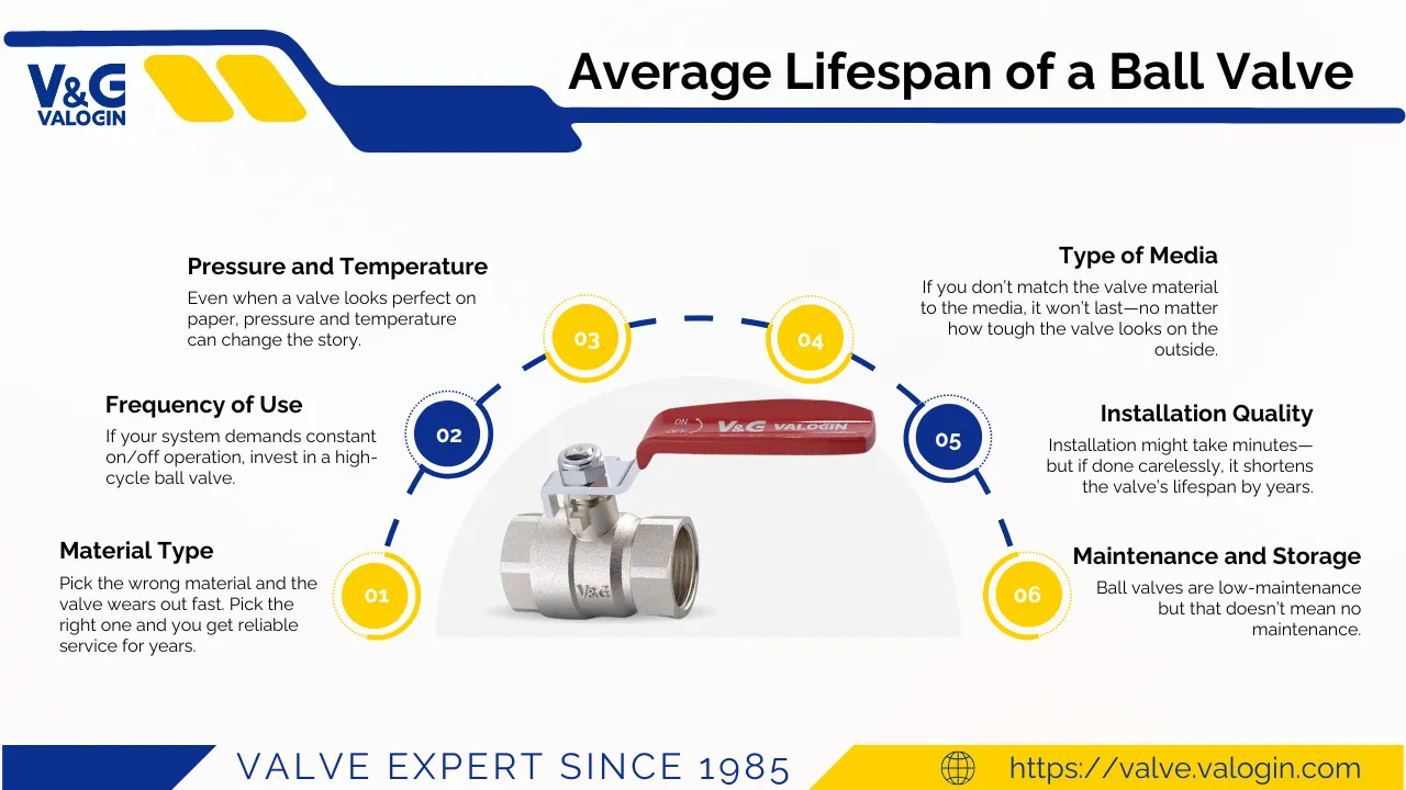 Average Lifespan of a Ball Valve.