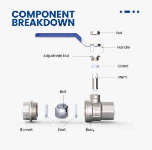 Component break down of a brass ball valve 